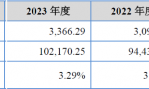 新天力北交所IPO: 120余项财务数据规律性变化下，报告期内未分配利润突然转正迷雾重重