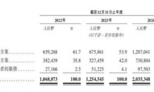 镁信健康再闯港交所，三年累亏超8亿元，内忧外患求上市