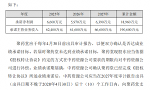 云南白药6.6亿溢价收购聚药堂，标的业绩承诺不如往年