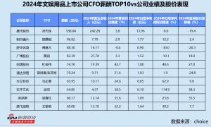 文娱用品业CFO群体观察：华立科技冯正春涨薪22.5% 因信披错误被出具警示函