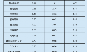 圣贝拉股价“过山车”：高榕创投综合账面回报超8倍 58系神骐资本陪跑三年仅浮盈12%